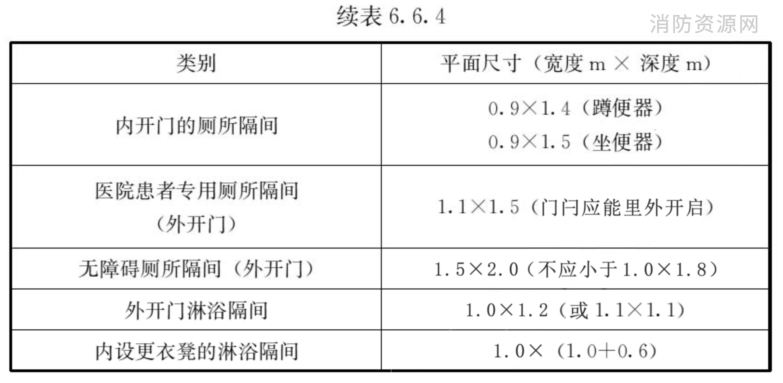 厕所和浴室隔间的平面尺寸