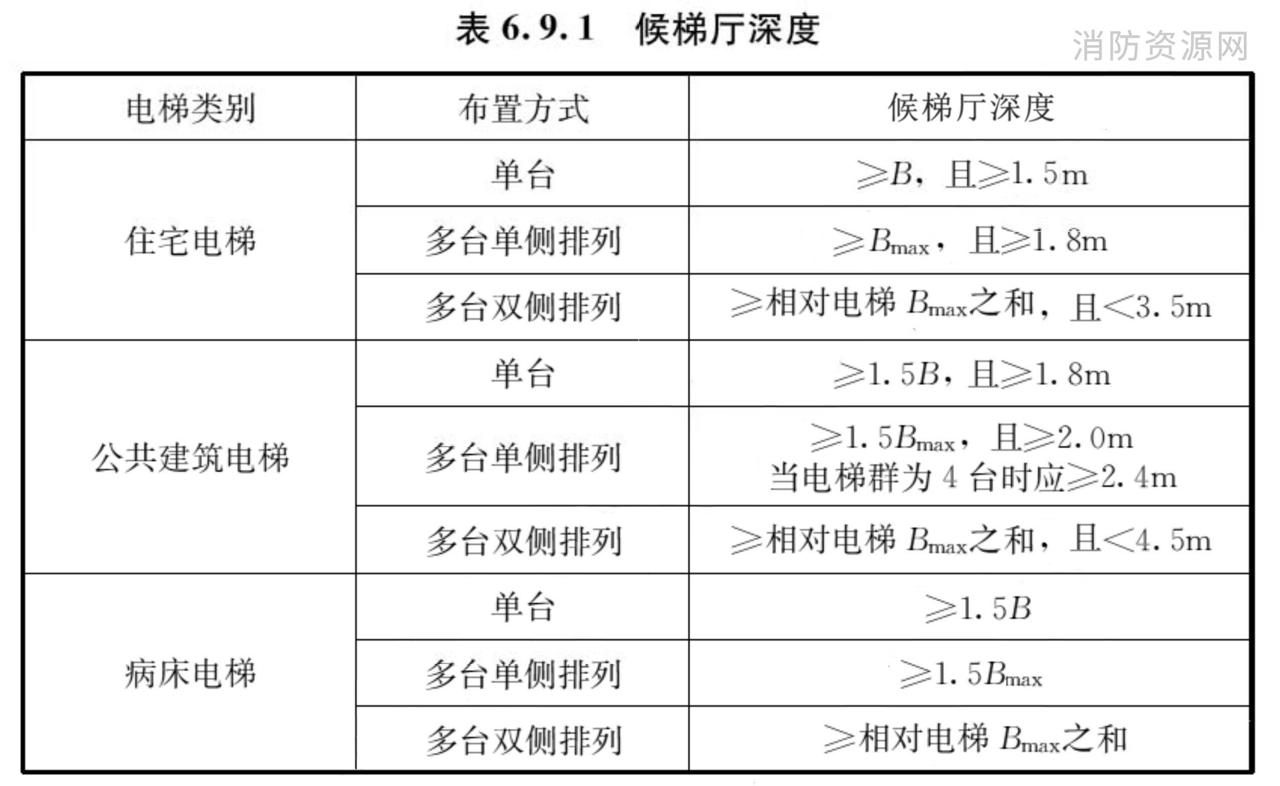 表6.9.1 候梯厅深度