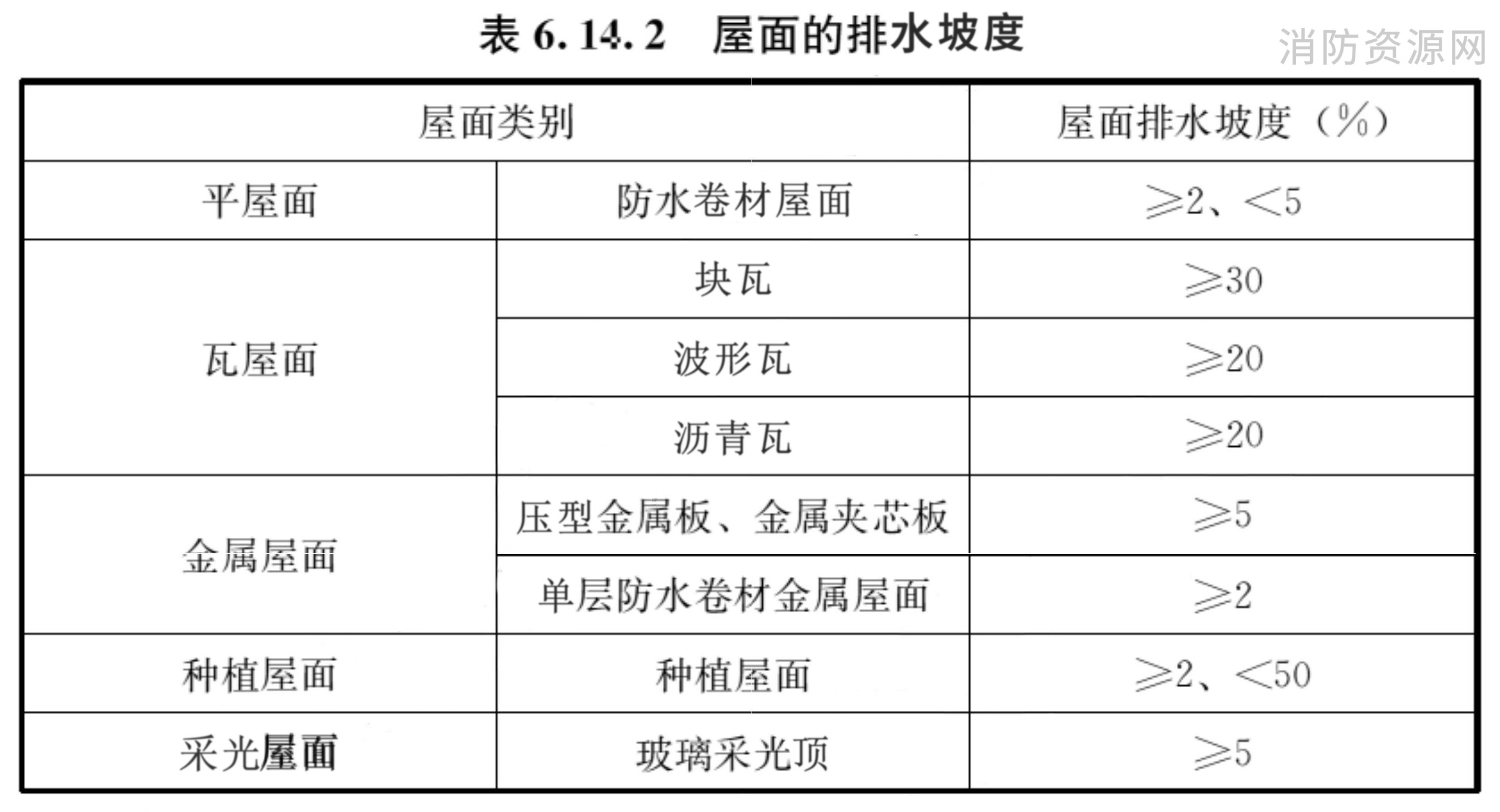 屋面的排水坡度