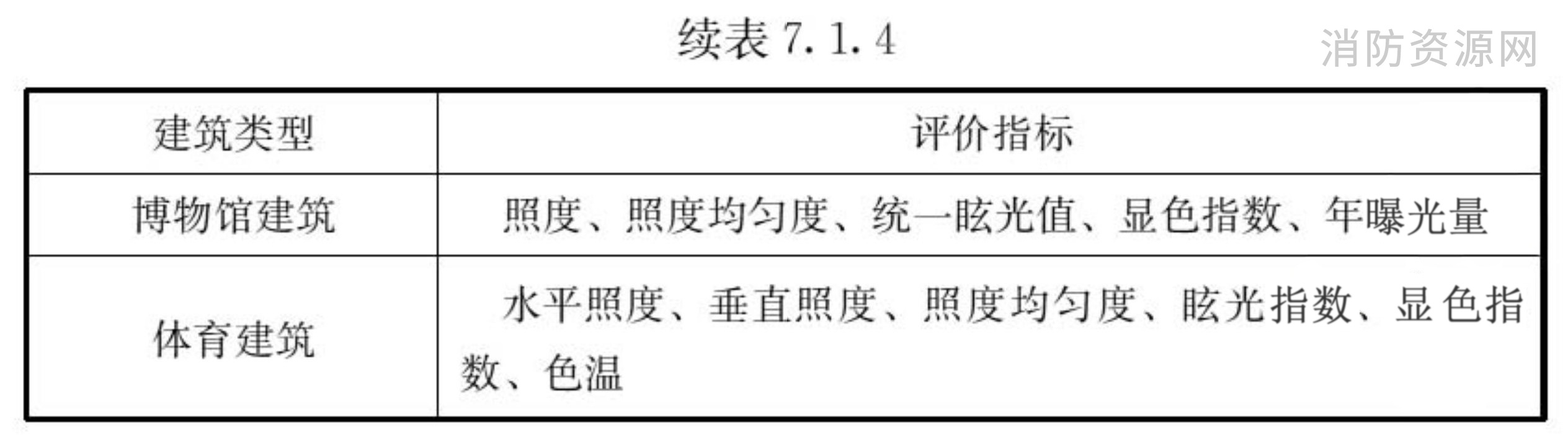 各场所的照明评价指标