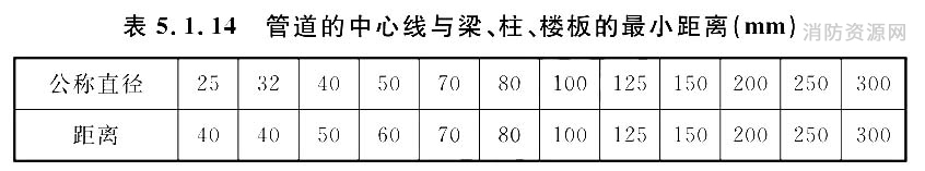  管道的中心线与梁、柱、楼板的最小距离（mm）