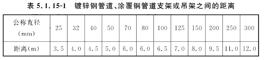 镀锌钢管道、涂覆钢管道支架或吊架之间的距离