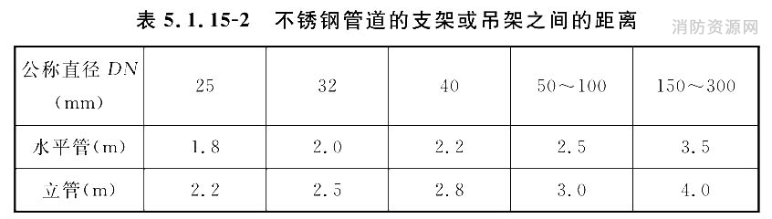 不锈钢管道的支架或吊架之间的距离