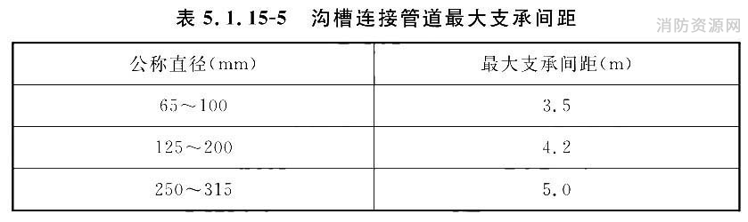 沟槽连接管道最大支承间距