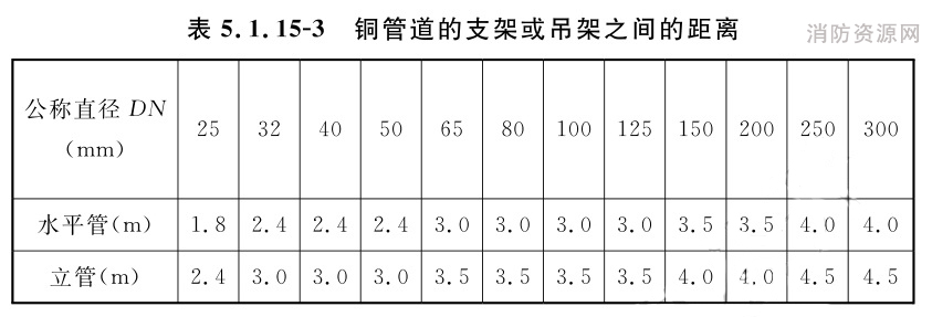 铜管道的支架或吊架之间的距离