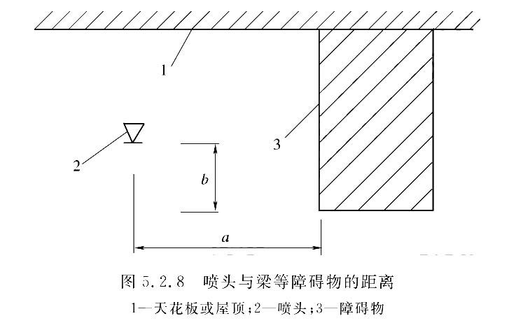 喷头与梁等障碍物的距离