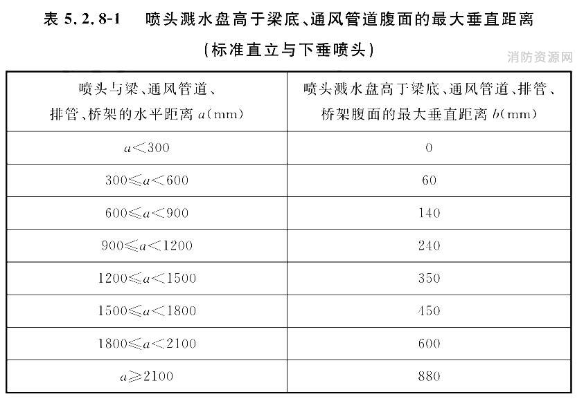 喷头溅水盘高于梁底、通风管道腹面的最大垂直距离（标准直立与下垂喷头）