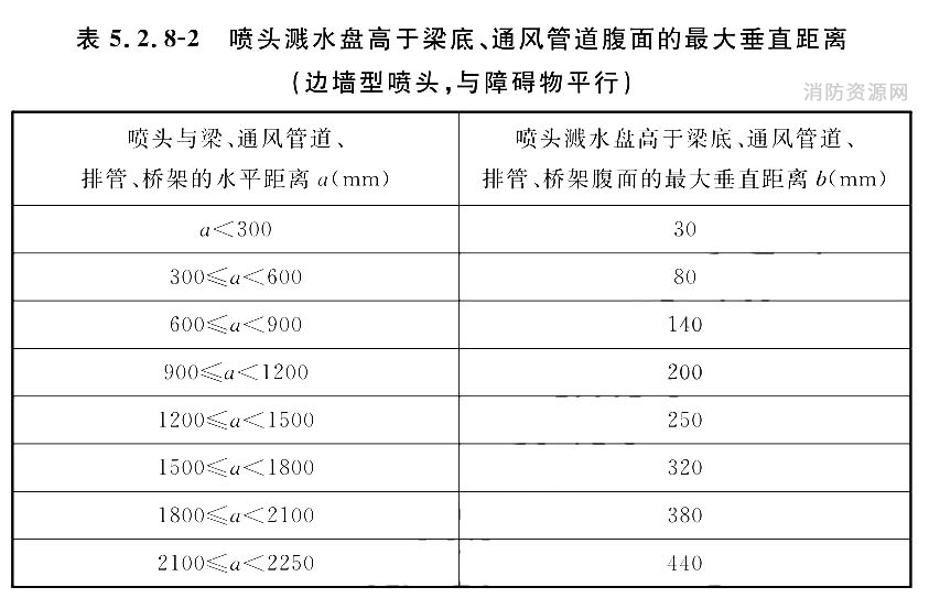 喷头溅水盘高于梁底、通风管道腹面的最大垂直距离（边墙型喷头，与障碍物平行）