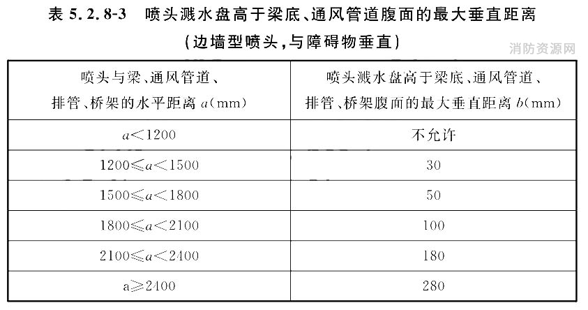 喷头溅水盘高于梁底、通风管道腹面的最大垂直距离（边墙型喷头，与障碍物垂直）