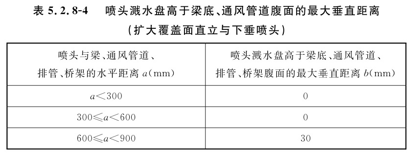 喷头溅水盘高于梁底、通风管道腹面的最大垂直距离（扩大覆盖面直立与下垂喷头）