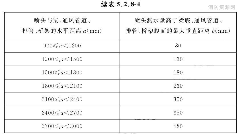 喷头溅水盘高于梁底、通风管道腹面的最大垂直距离（扩大覆盖面直立与下垂喷头）