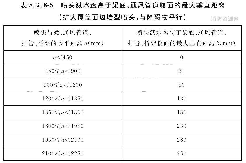 喷头溅水盘高于梁底、通风管道腹面的最大垂直距离（扩大覆盖面边墙型喷头，与障碍物平行）