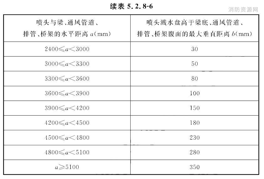 喷头溅水盘高于梁底、通风管道腹面的最大垂直距离（扩大覆盖面边墙型喷头，与障碍物垂直）