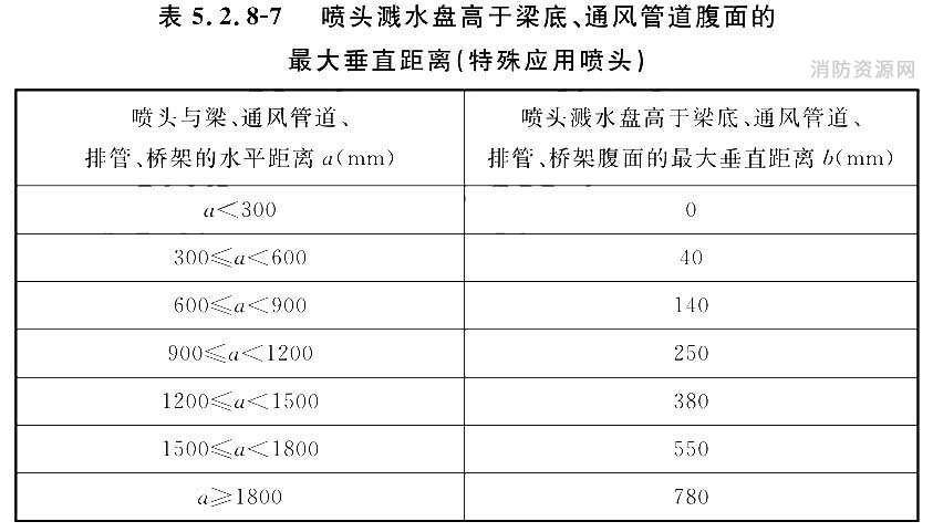 喷头溅水盘高于梁底、通风管道腹面的最大垂直距离（特殊应用喷头）