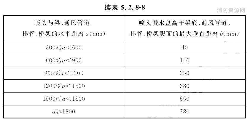 喷头溅水盘高于梁底、通风管道腹面的最大垂直距离（ESFR喷头）