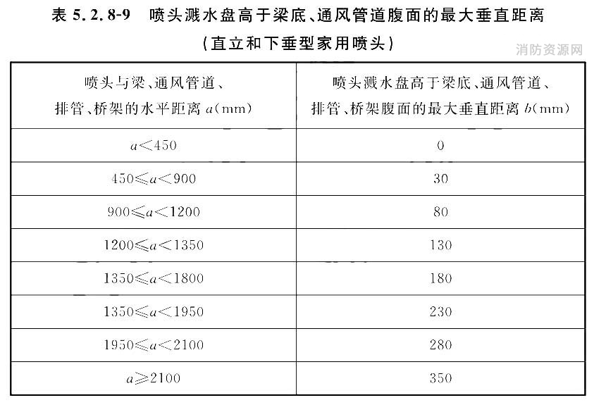 喷头溅水盘高于梁底、通风管道腹面的最大垂直距离（直立和下垂型家用喷头）