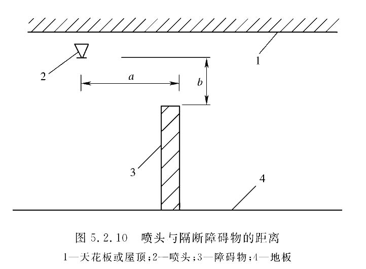 喷头与隔断障碍物的距离