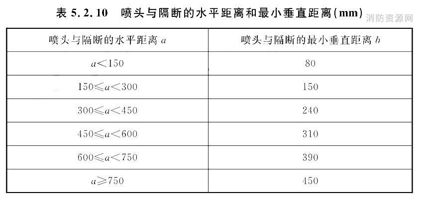 喷头与隔断的水平距离和最小垂直距离（mm）