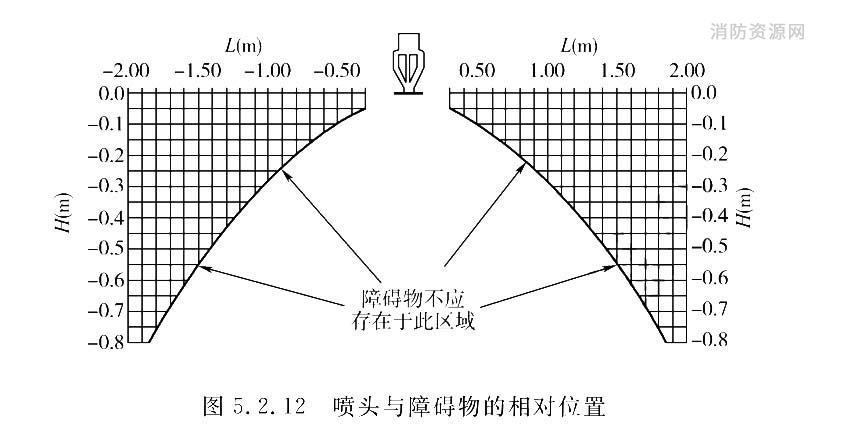 喷头与障碍物的相对位置