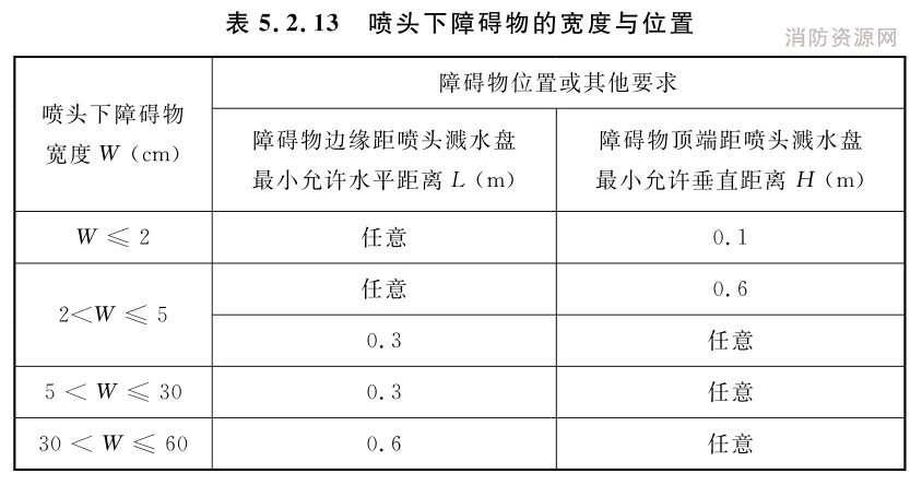 喷头下障碍物的宽度与位置