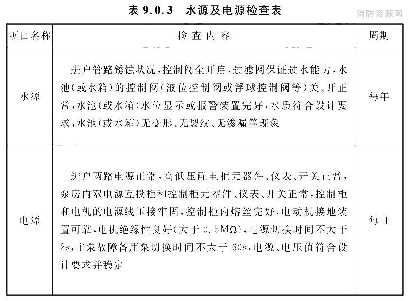 水源及电源检查表