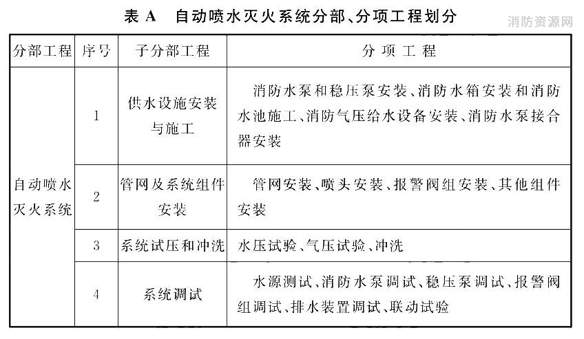 自动喷水灭火系统分部、分项工程划分