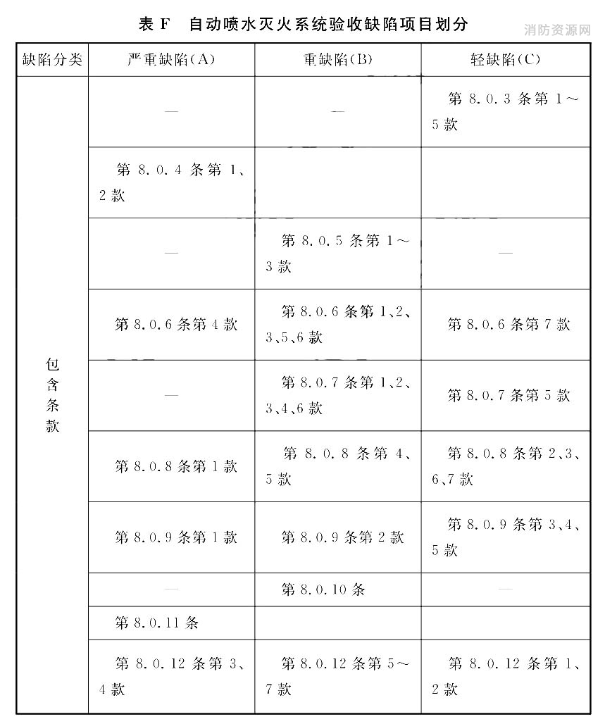 自动喷水灭火系统验收缺陷项目划分