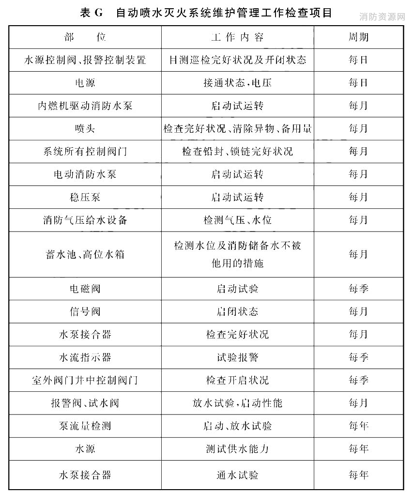 自动喷水灭火系统维护管理工作检查项目