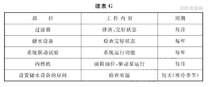 自动喷水灭火系统维护管理工作检查项目