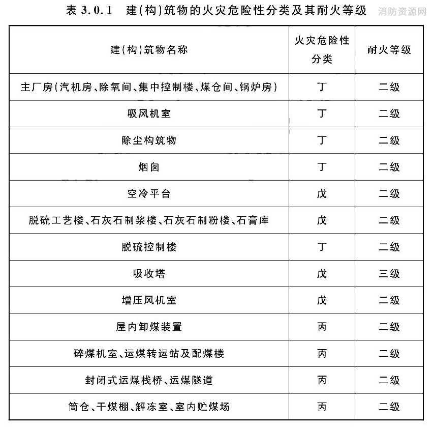 建（构）筑物的火灾危险性分类、耐火等级及防火分区