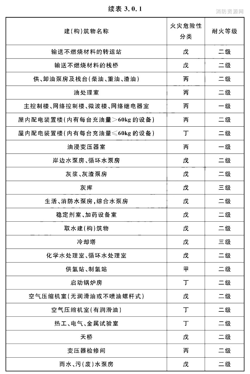 建（构）筑物的火灾危险性分类、耐火等级及防火分区