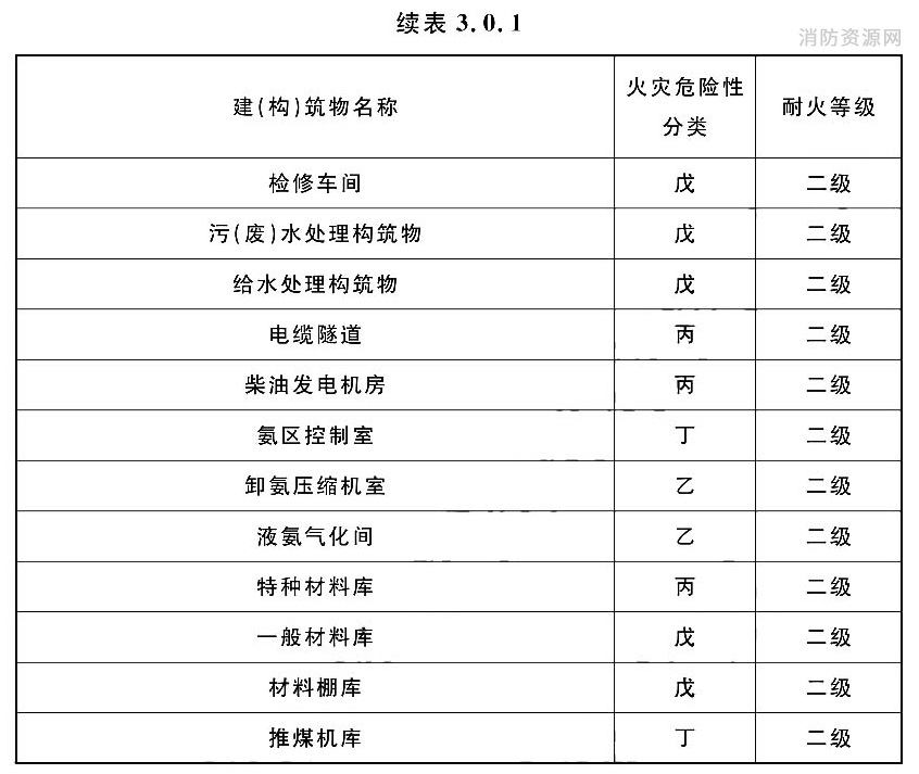 建（构）筑物的火灾危险性分类、耐火等级及防火分区