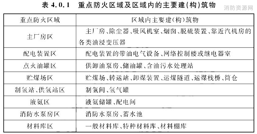 重点防火区域及区域内的主要建（构）筑物