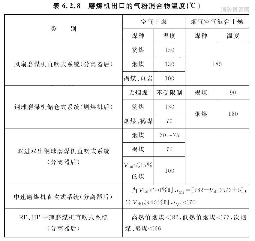 磨煤机出口的气粉混合物温度（℃）