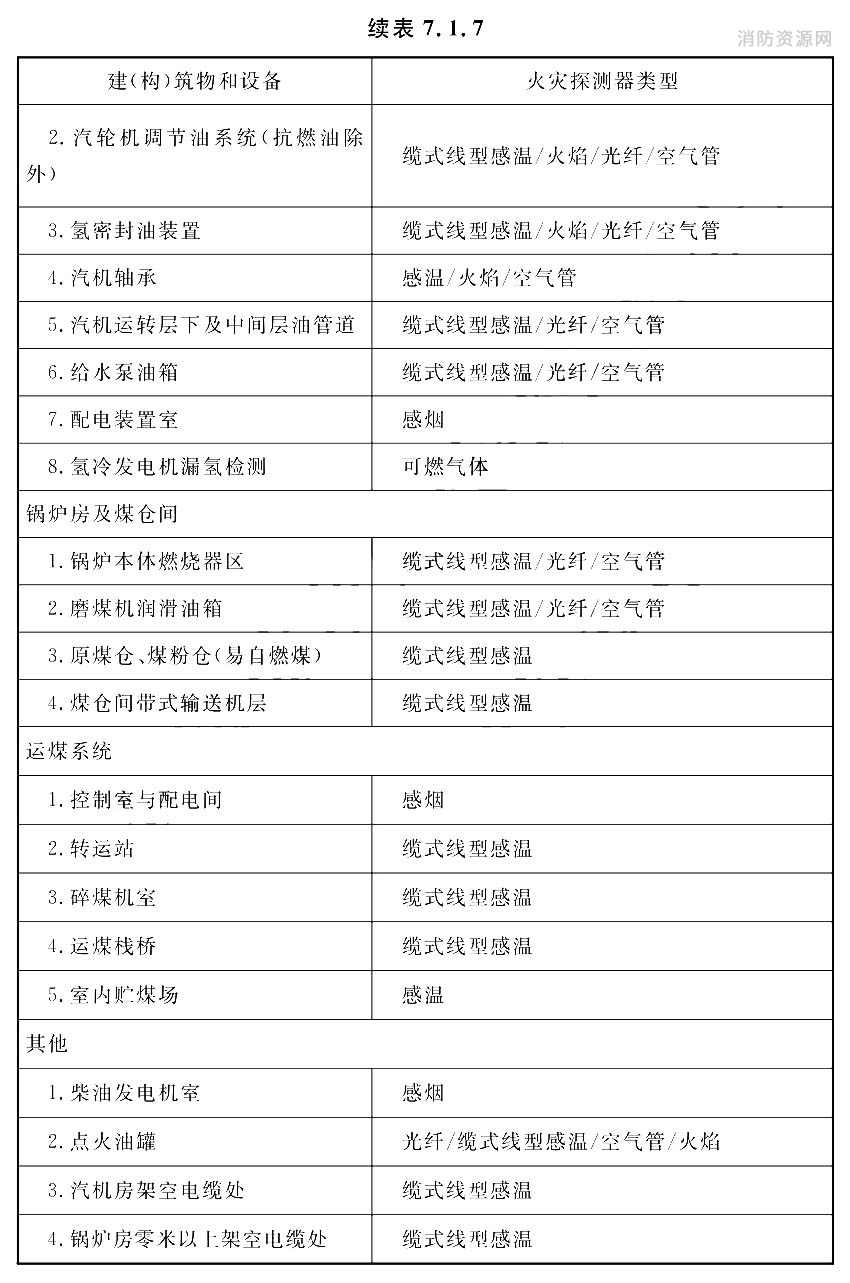 主要建(构)筑物、设置场所和设备的火灾探测器类型