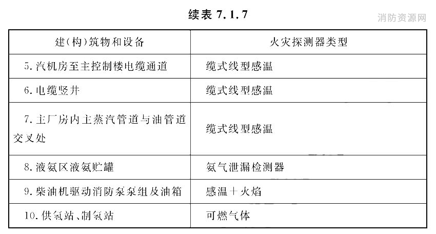 主要建(构)筑物、设置场所和设备的火灾探测器类型