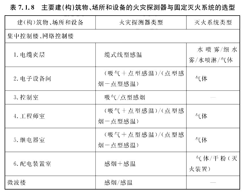 主要建(构)筑物、场所和设备的火灾探测器与固定灭火系统的选型