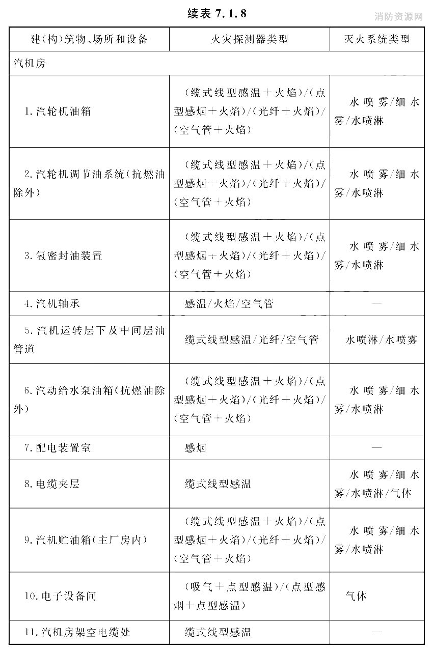 主要建(构)筑物、场所和设备的火灾探测器与固定灭火系统的选型