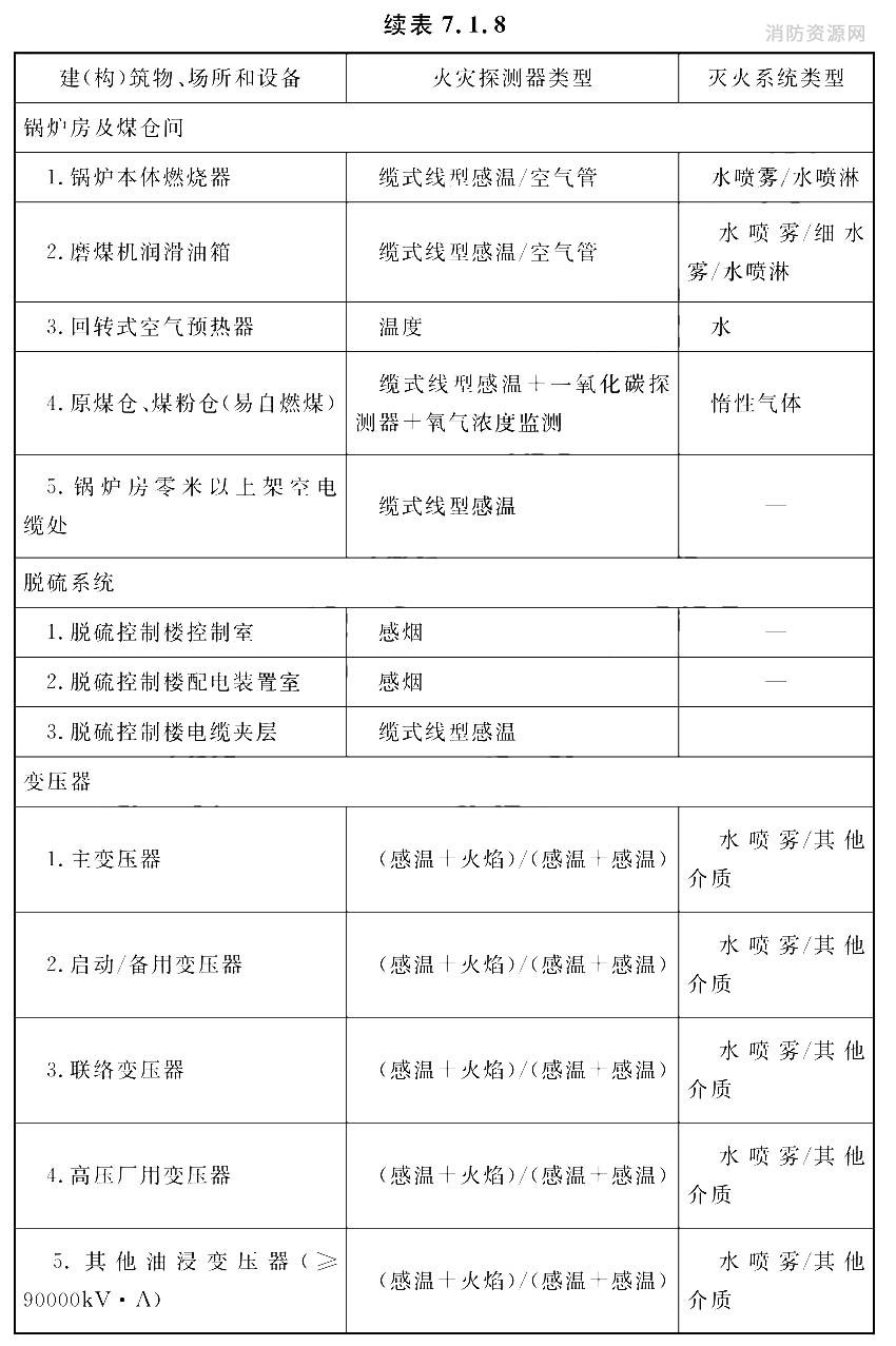 主要建(构)筑物、场所和设备的火灾探测器与固定灭火系统的选型