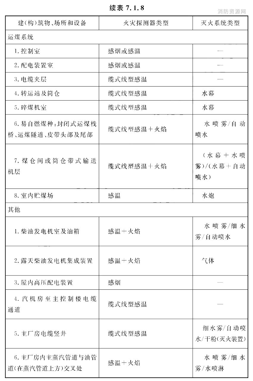 主要建(构)筑物、场所和设备的火灾探测器与固定灭火系统的选型