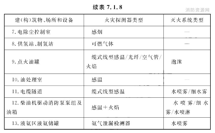 主要建(构)筑物、场所和设备的火灾探测器与固定灭火系统的选型