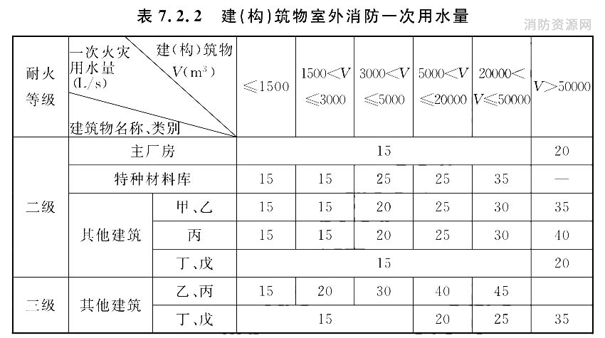 建(构)筑物室外消防一次用水量