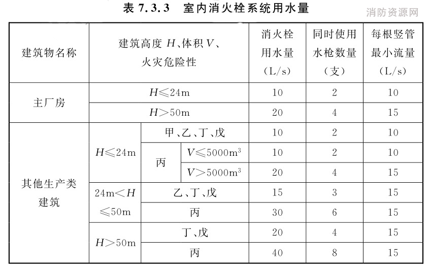 室内消火栓系统用水量