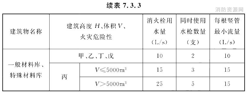 室内消火栓系统用水量