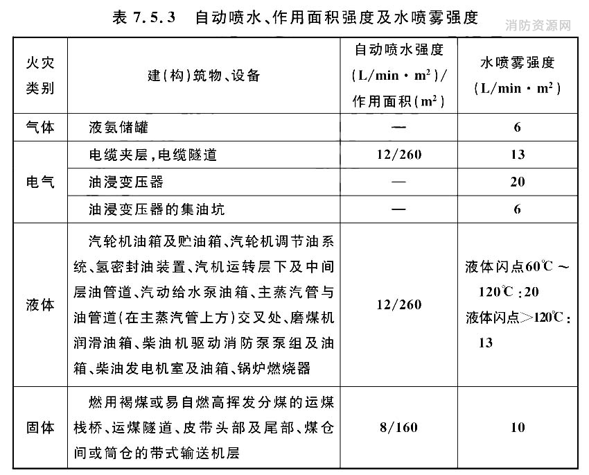 自动喷水、作用面积强度及水喷雾强度