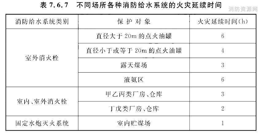 不同场所各种消防给水系统的火灾延续时间