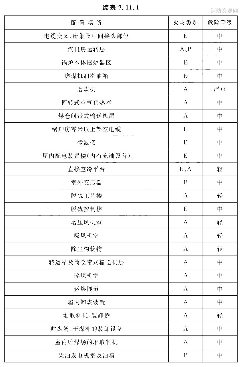 建(构)筑物及设备火灾类别及危险等级