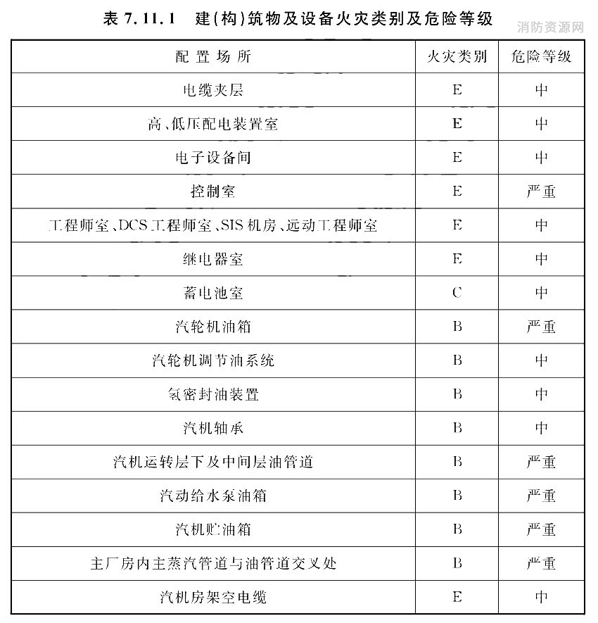 建(构)筑物及设备火灾类别及危险等级