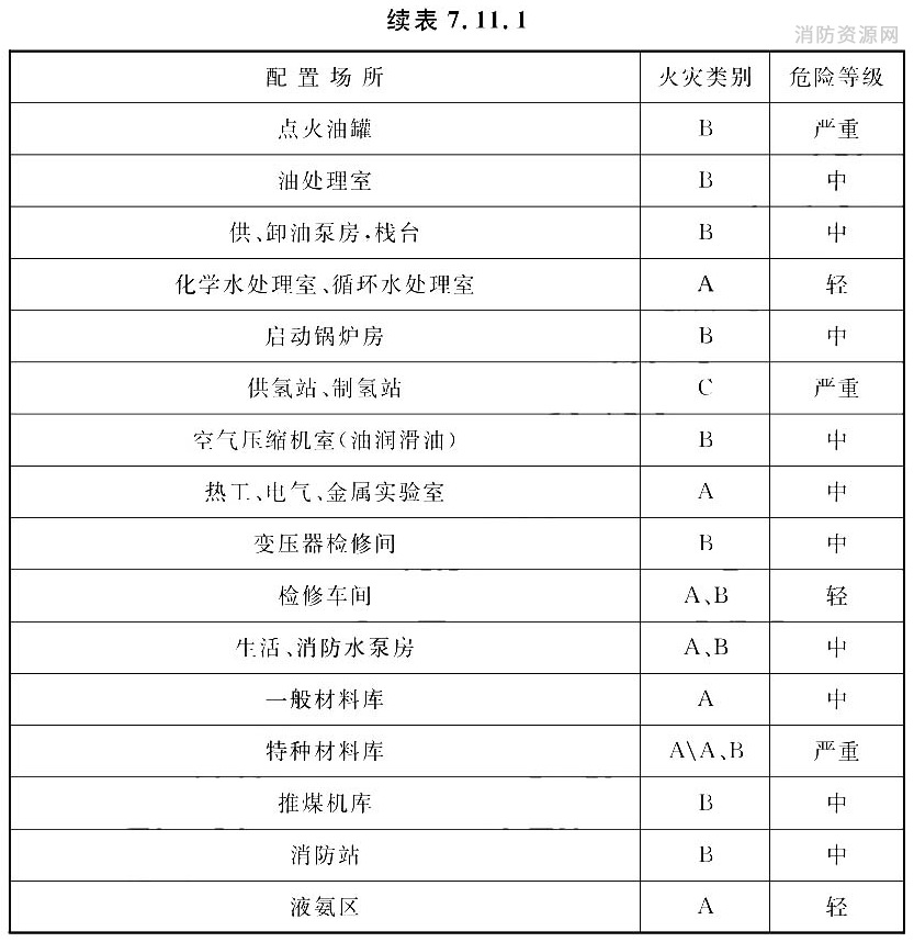 建(构)筑物及设备火灾类别及危险等级