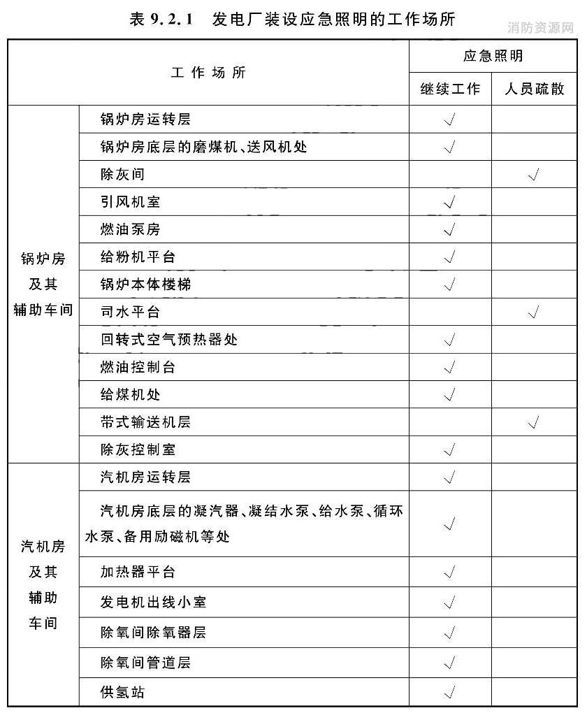 发电厂装设应急照明的工作场所